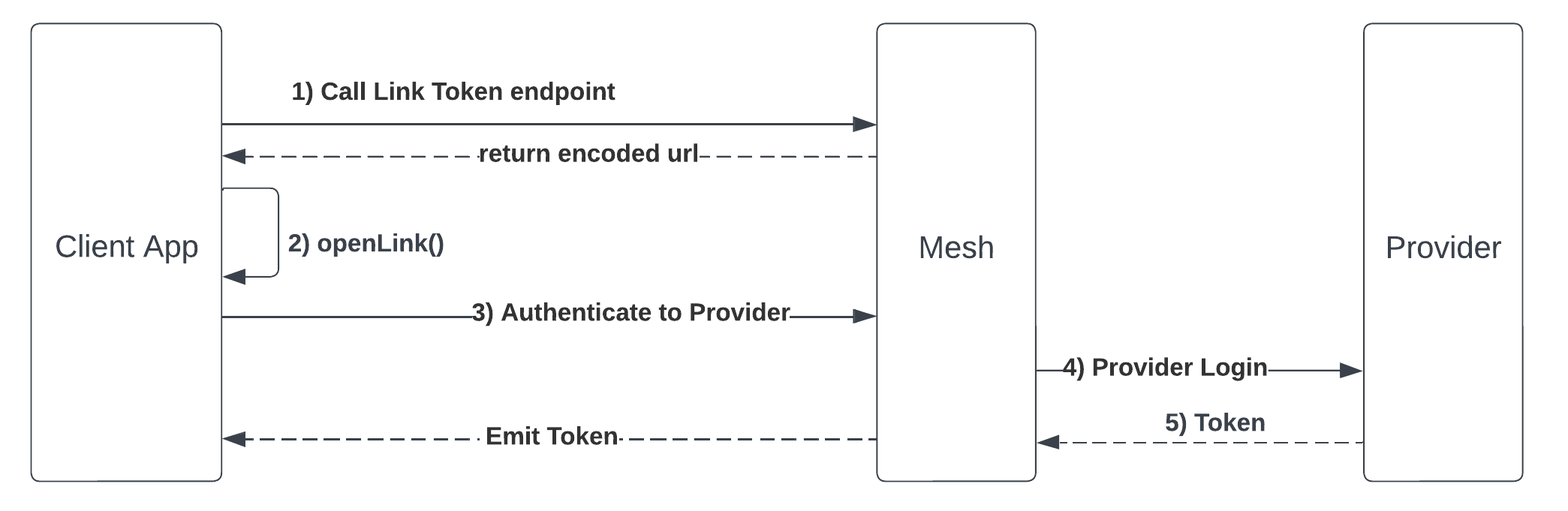 Mesh Components