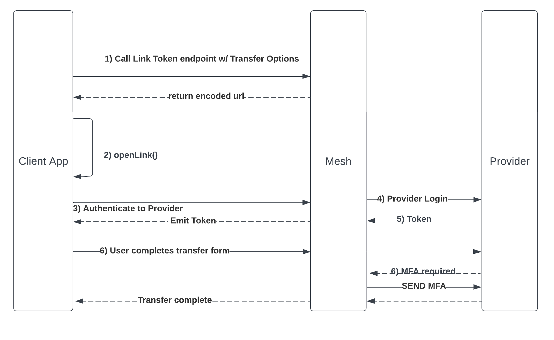 Transfer Diagram